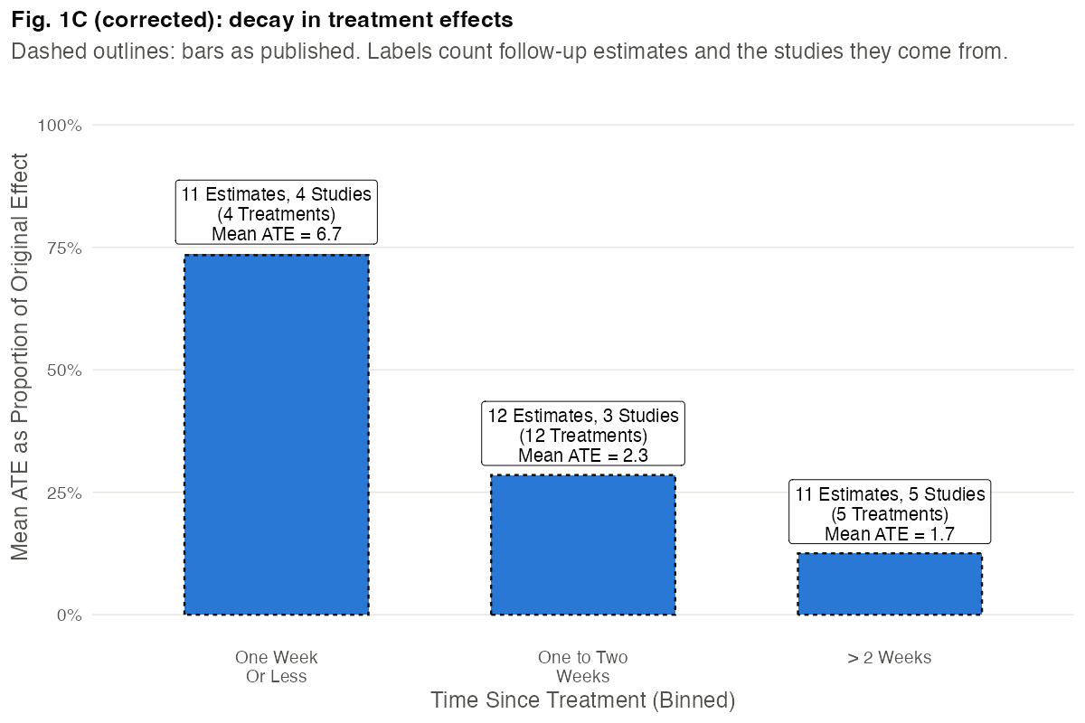 Corrected figure for p. 2, Fig. 1C