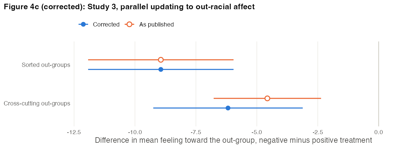 Corrected figure for p. 1143, Figure 4c
