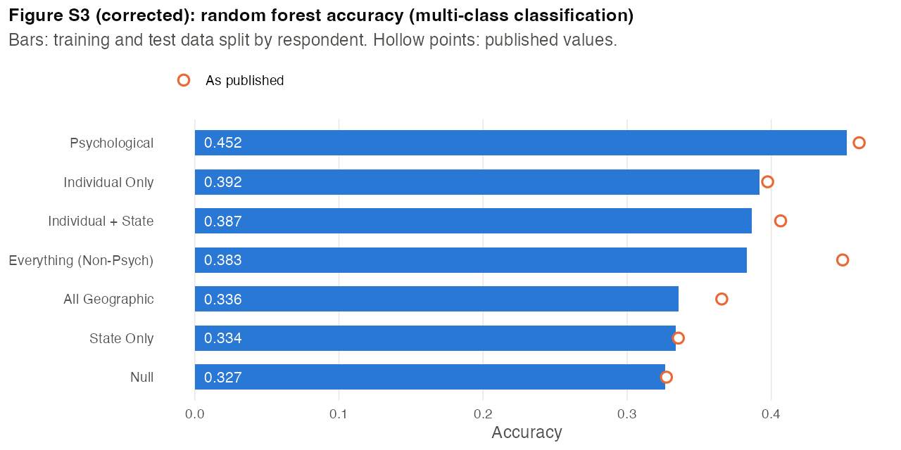 Corrected figure for SI p. 6, section 3 (Random Forest Robustness), Figure S3