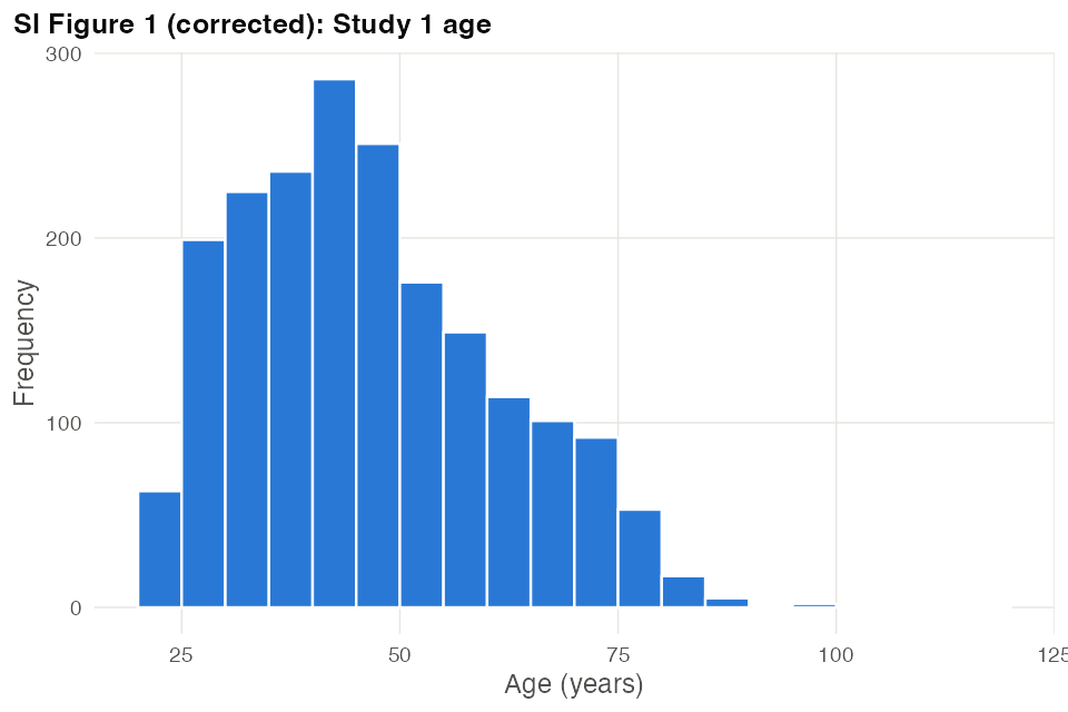 Corrected figure for SI p. 54, Figure 1 (Study 1 age)