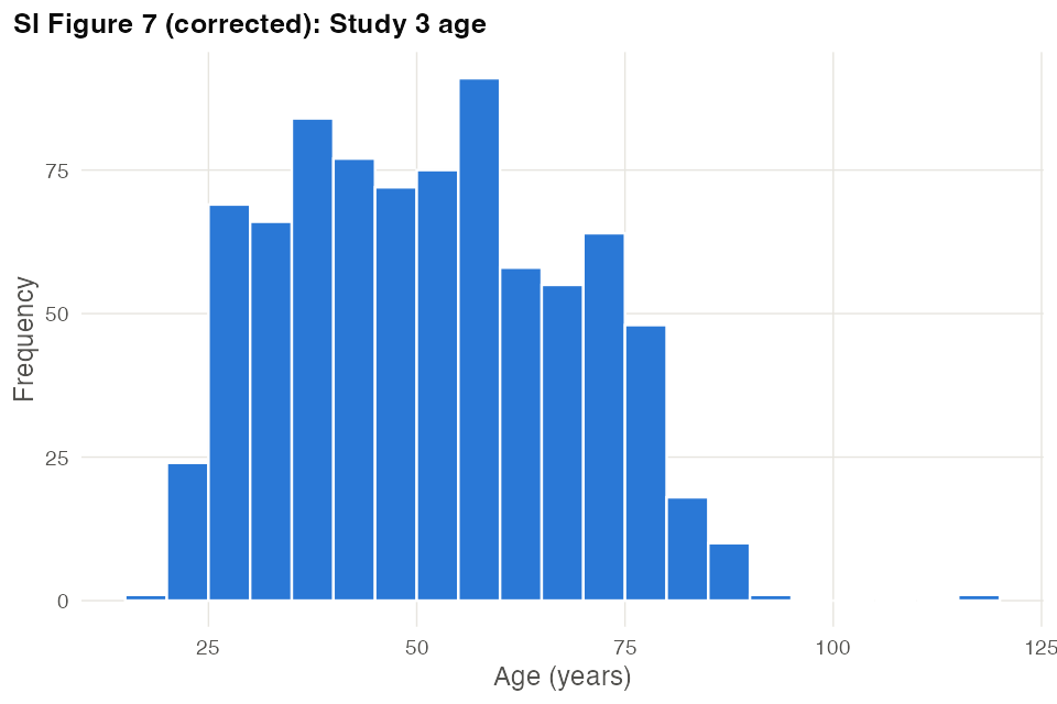 Corrected figure for SI p. 66, Figure 7 (Study 3 age)