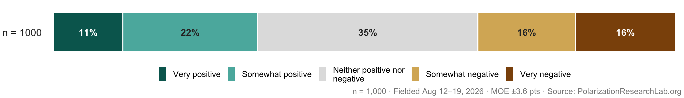 Figure 1, under “Views of colleges’ effect on the country split into thirds”