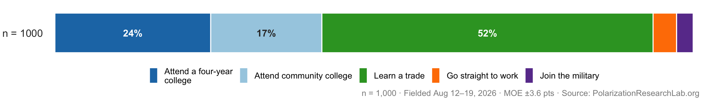 Figure 10, under “Half would advise a young person to learn a trade”