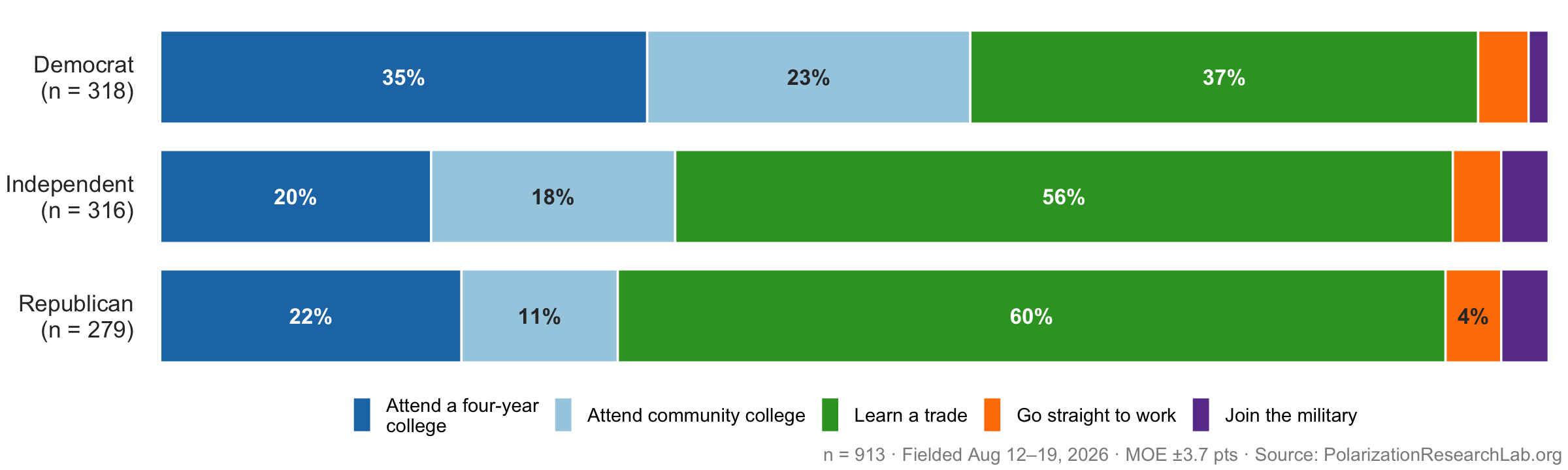 Figure 11, under “Half would advise a young person to learn a trade”
