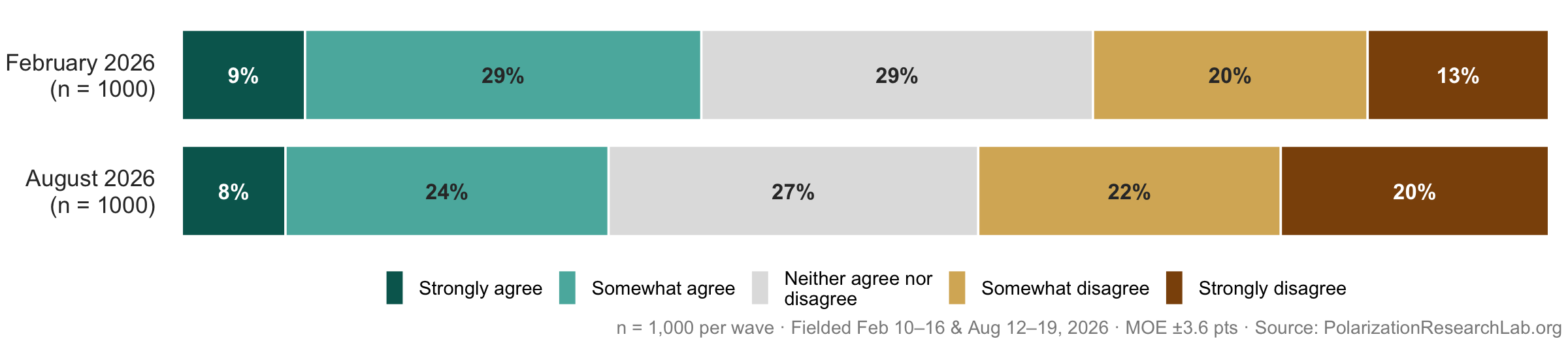 Figure 13, under “Fewer now call student loans a reasonable way to pay”