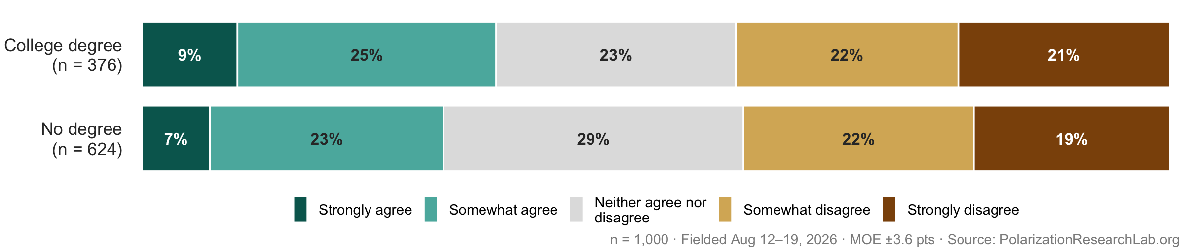 Figure 15, under “Fewer now call student loans a reasonable way to pay”