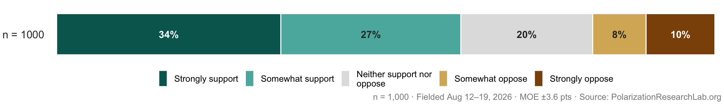 Figure 16, under “The federal loan program keeps broad support”