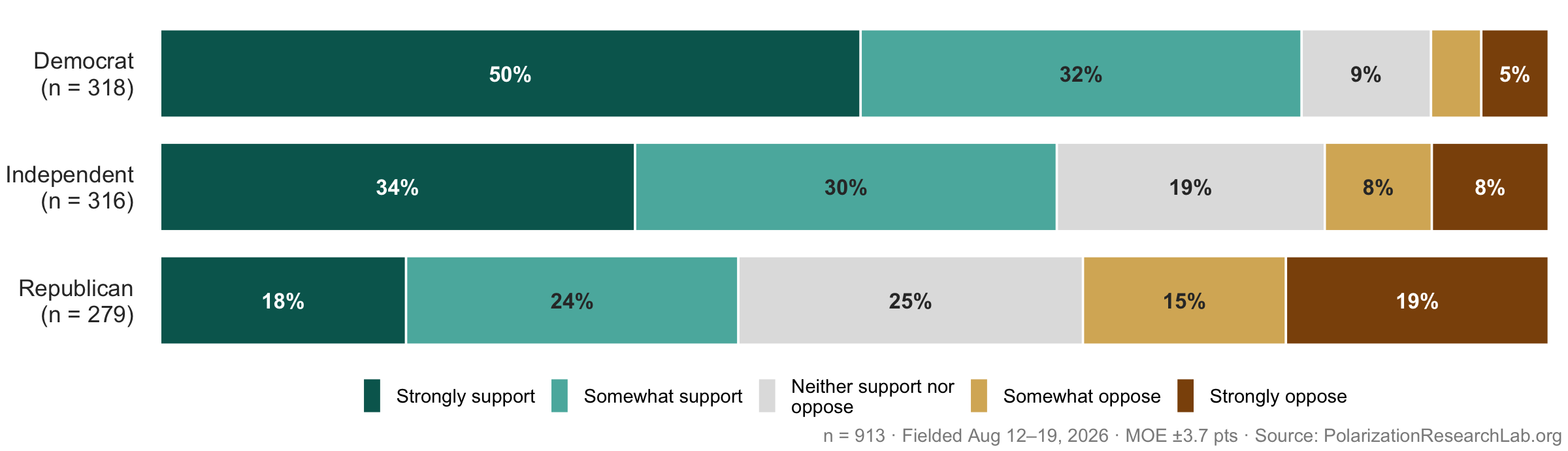Figure 17, under “The federal loan program keeps broad support”