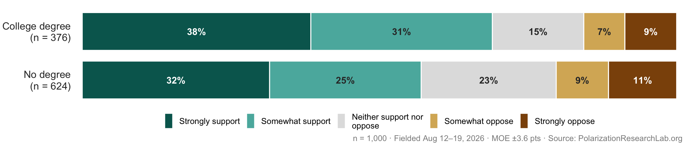 Figure 18, under “The federal loan program keeps broad support”