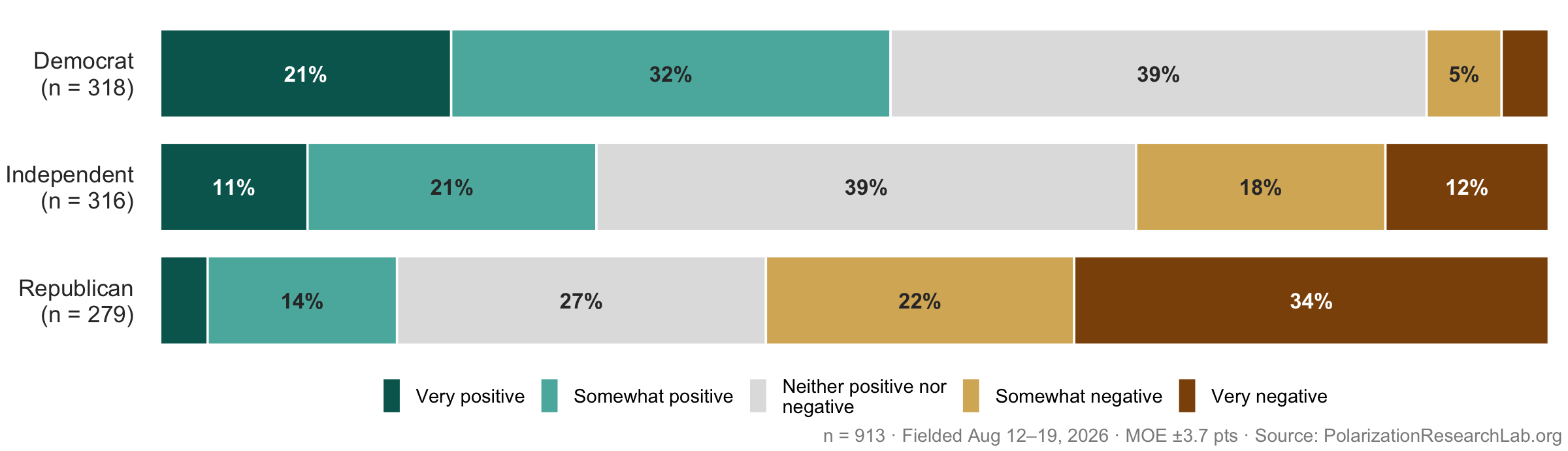 Figure 2, under “Views of colleges’ effect on the country split into thirds”