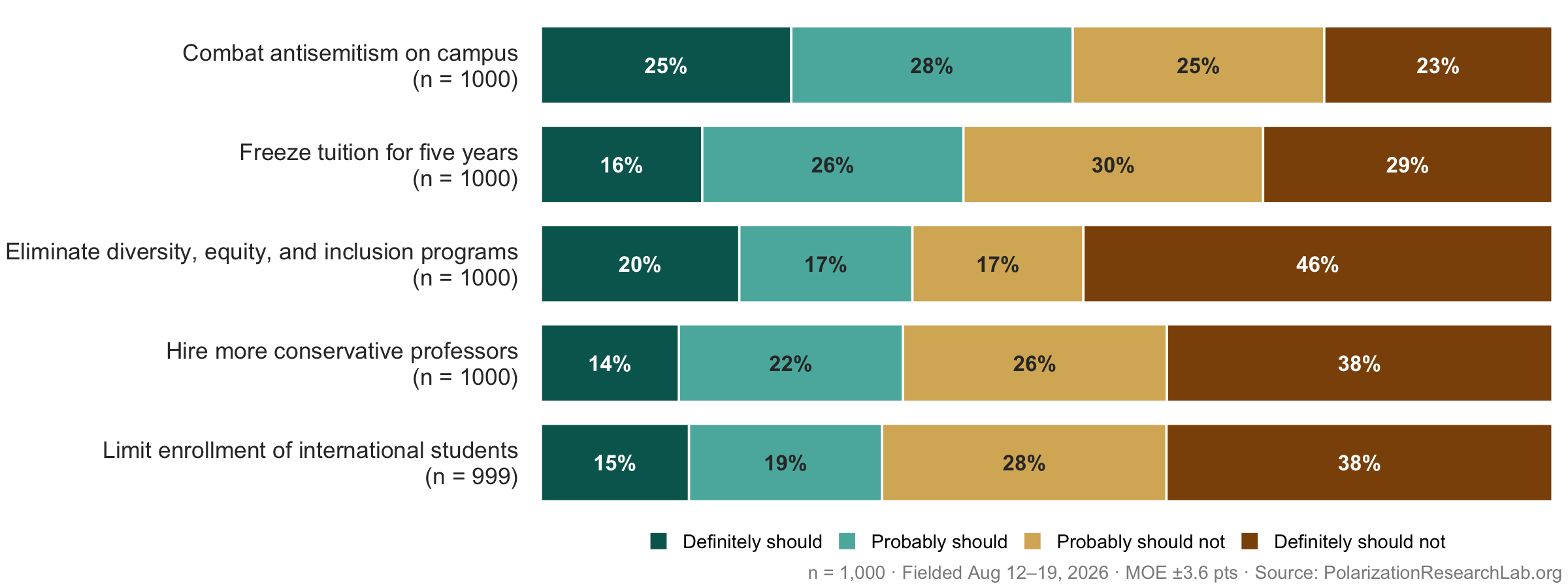 Figure 22, under “Only the antisemitism goal justifies withholding research funds”