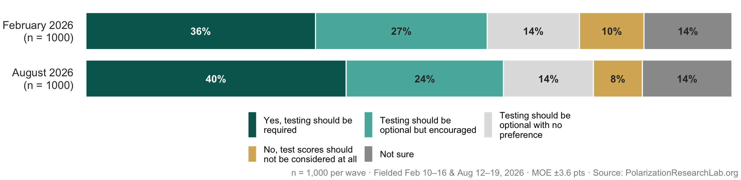 Figure 25, under “Most want test scores in the admissions process”
