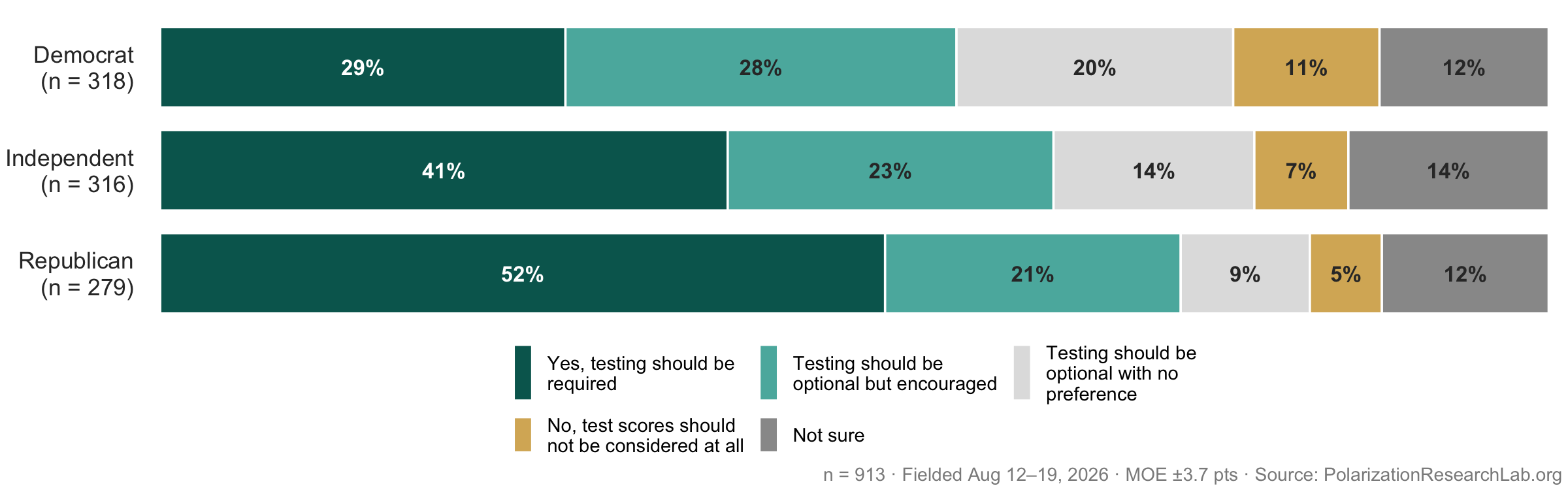 Figure 26, under “Most want test scores in the admissions process”