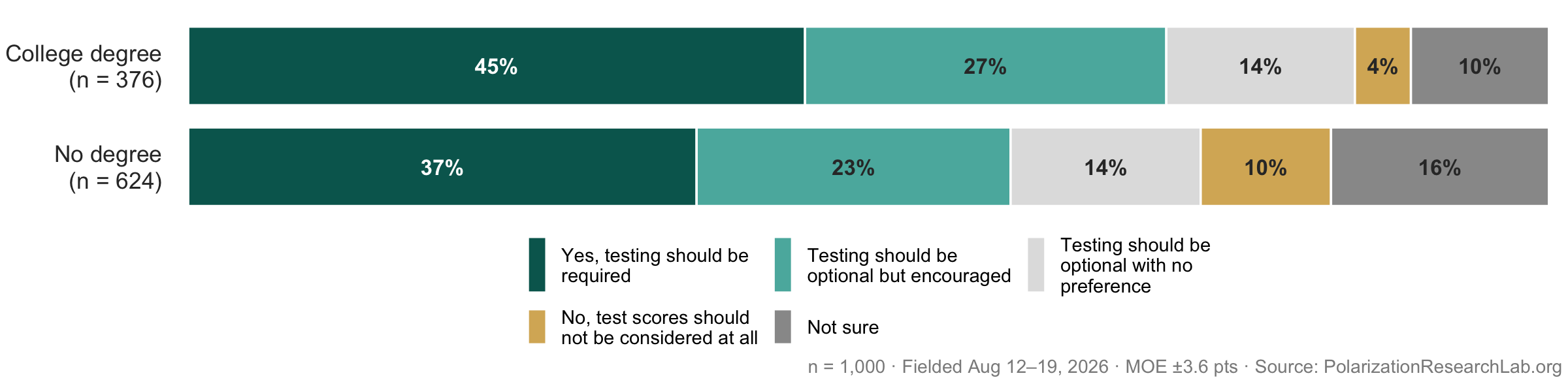 Figure 27, under “Most want test scores in the admissions process”