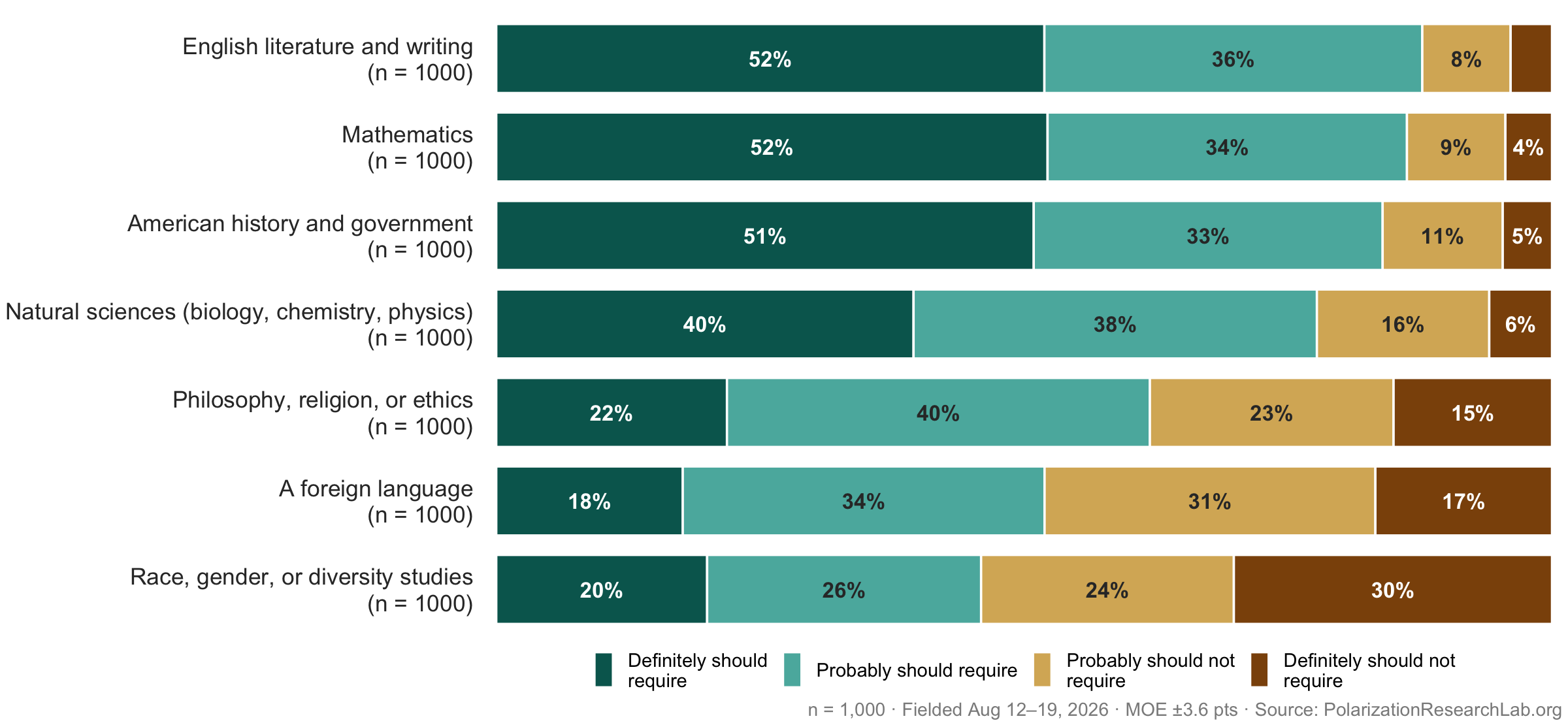 Figure 28, under “The public endorses a traditional core curriculum”