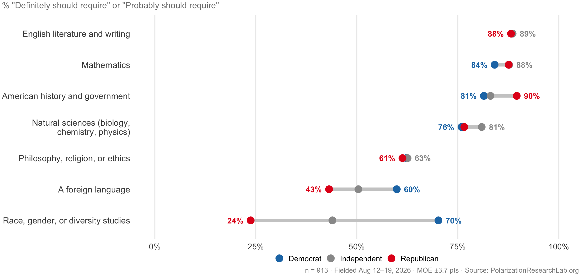 Figure 29, under “The public endorses a traditional core curriculum”