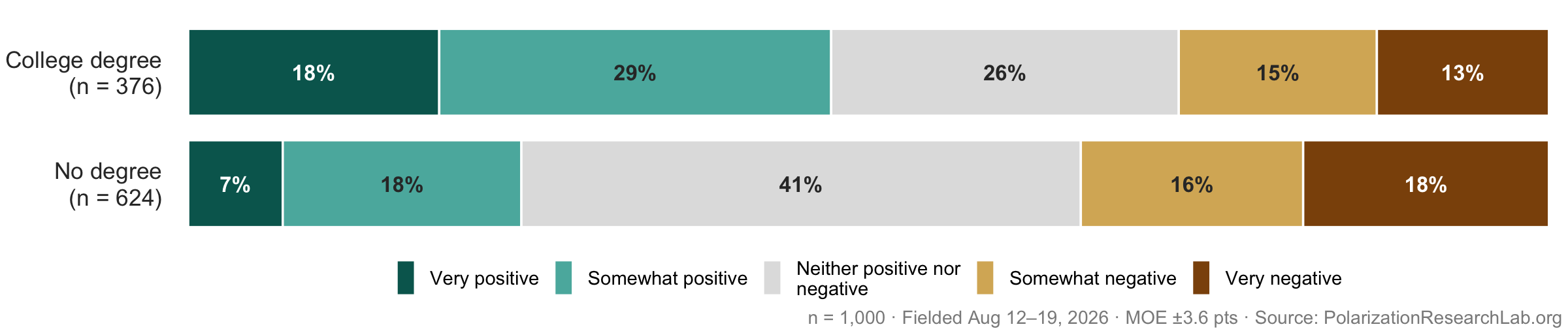 Figure 3, under “Views of colleges’ effect on the country split into thirds”