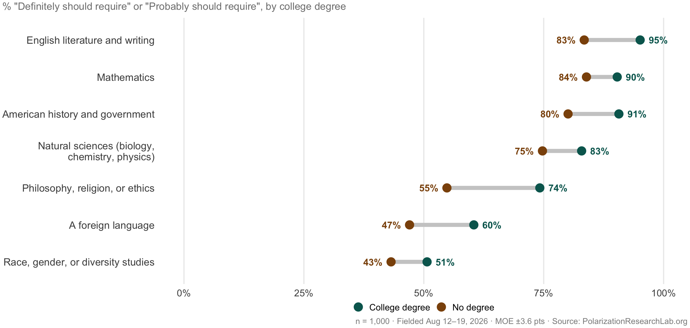 Figure 30, under “The public endorses a traditional core curriculum”