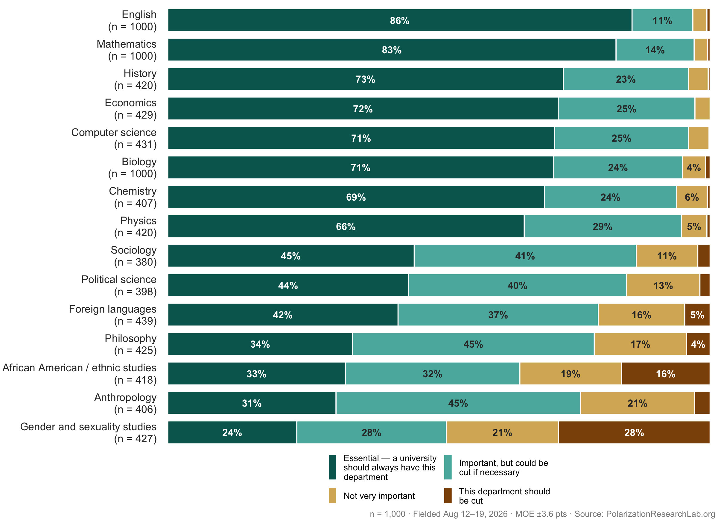 Figure 31, under “Consensus on the canon, division over identity-centered departments”