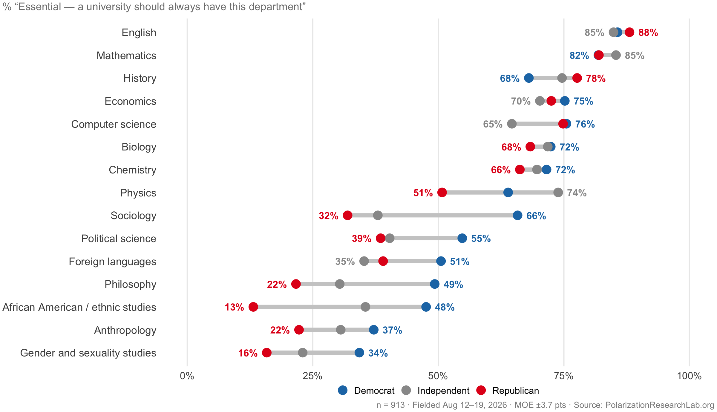 Figure 32, under “Consensus on the canon, division over identity-centered departments”