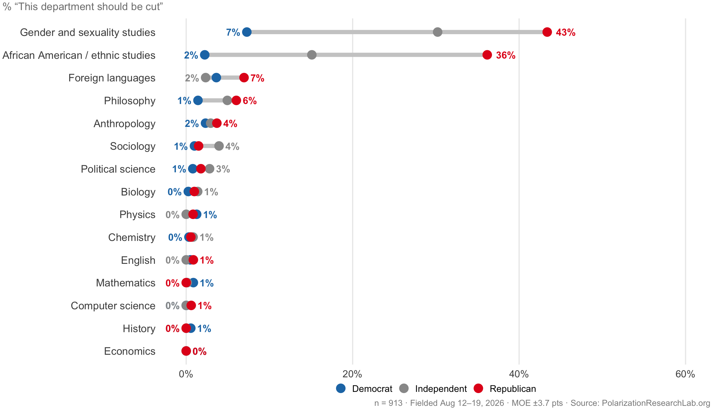 Figure 33, under “Consensus on the canon, division over identity-centered departments”