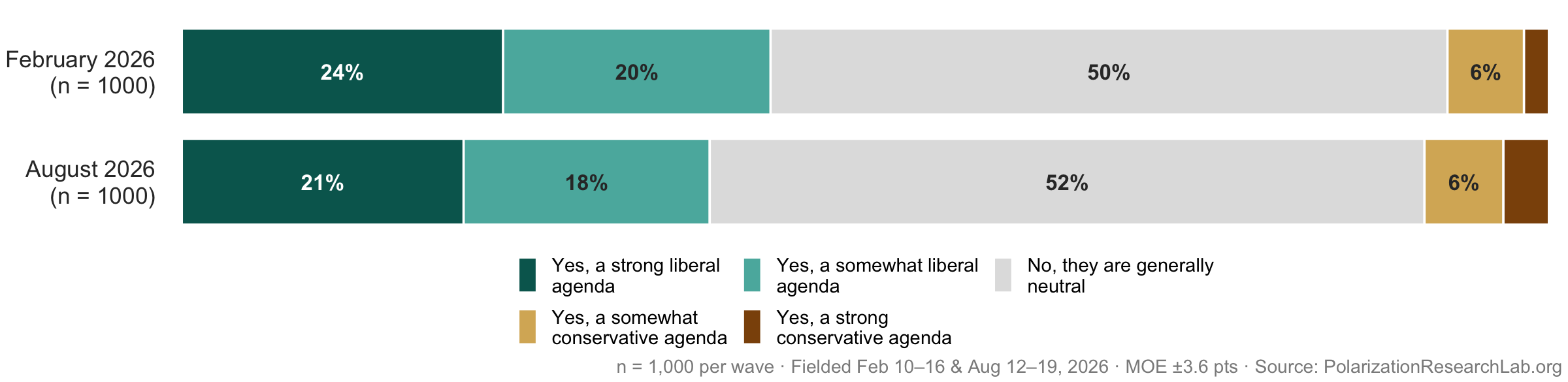 Figure 35, under “A slim majority sees professors as politically neutral”