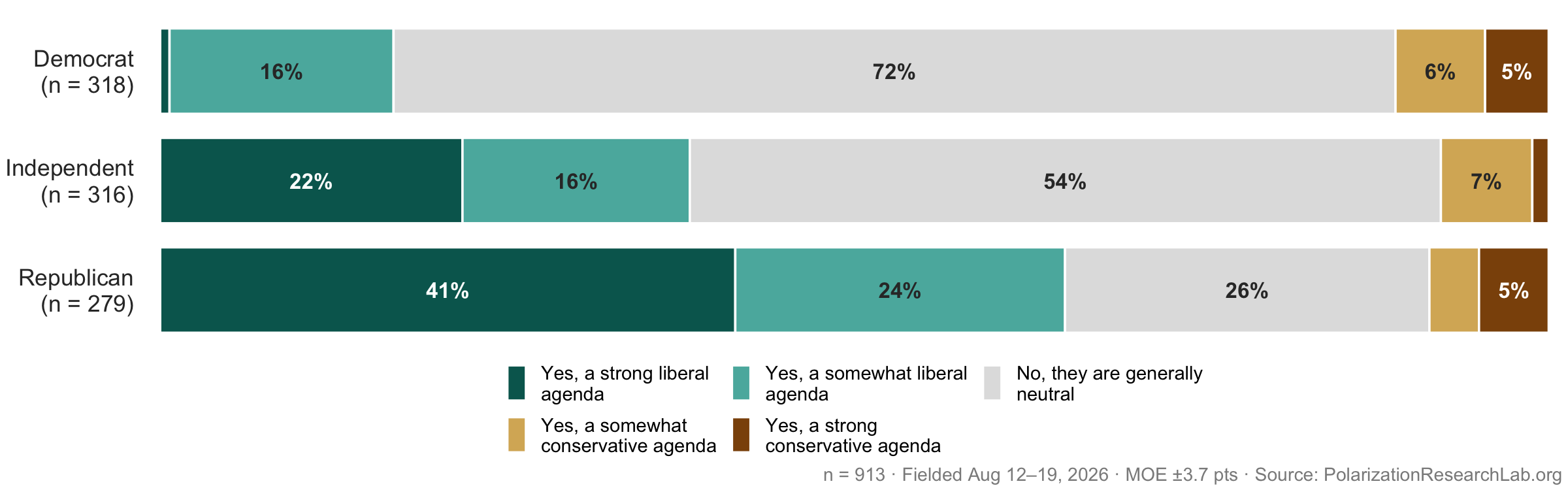 Figure 36, under “A slim majority sees professors as politically neutral”