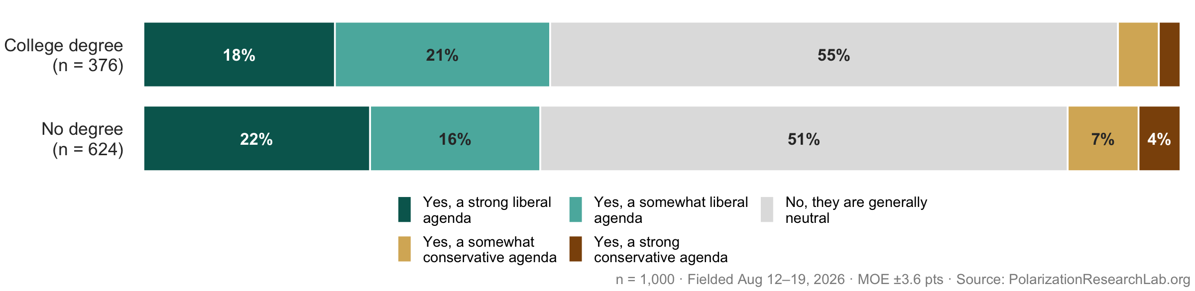 Figure 37, under “A slim majority sees professors as politically neutral”