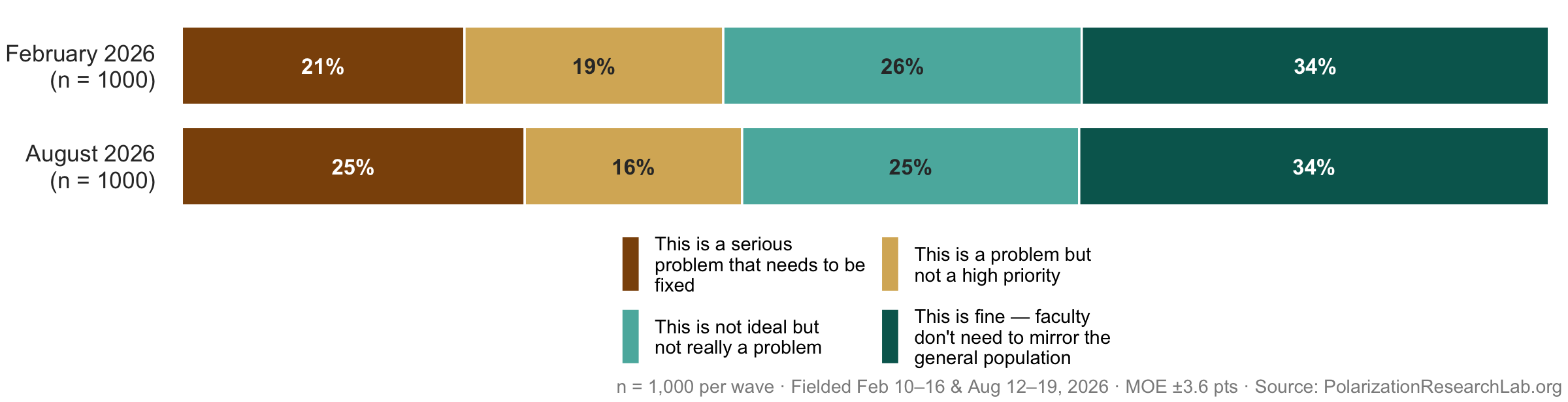 Figure 38, under “Concern about the faculty party imbalance is growing”