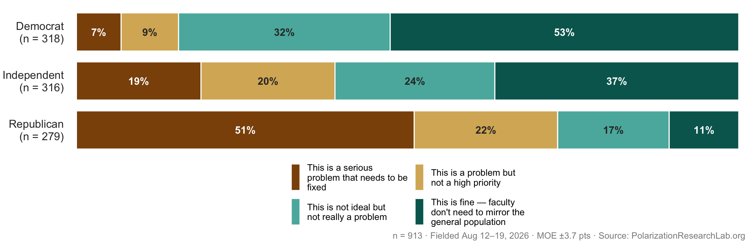 Figure 39, under “Concern about the faculty party imbalance is growing”