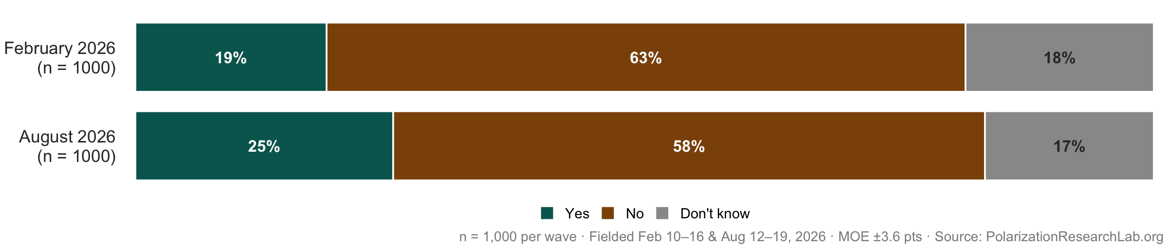 Figure 4, under “A majority still says a degree is not worth the cost, but doubt is receding”