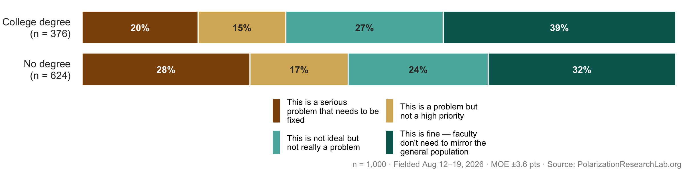 Figure 40, under “Concern about the faculty party imbalance is growing”