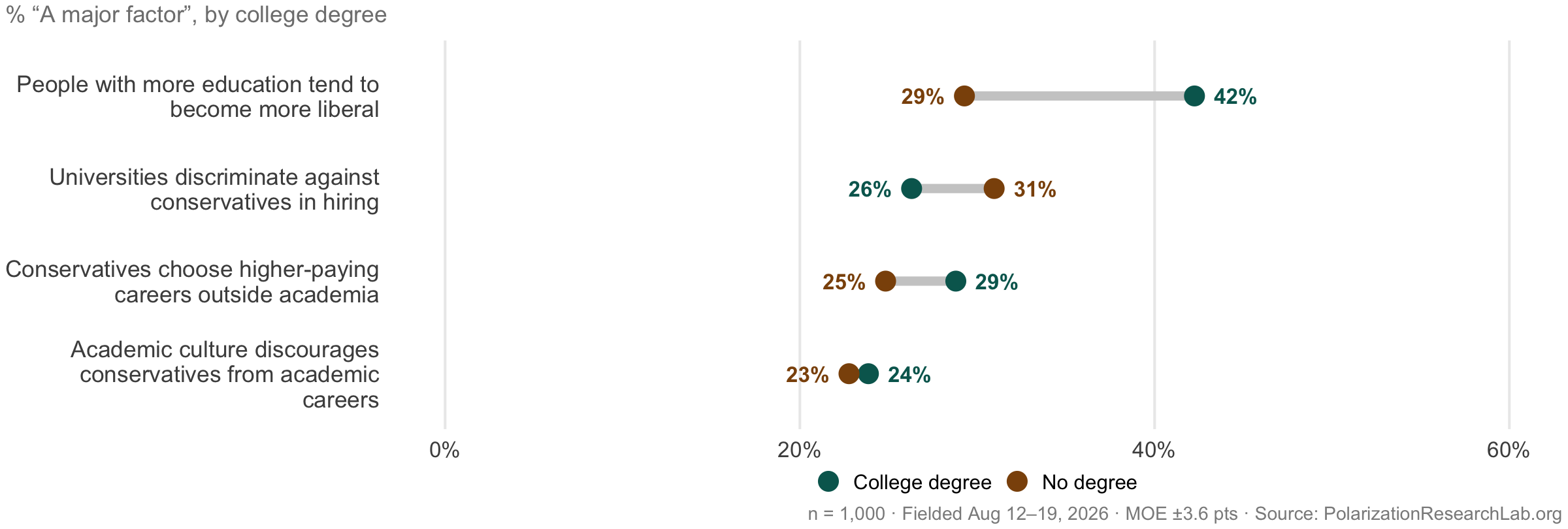 Figure 43, under “No single explanation for the imbalance dominates”