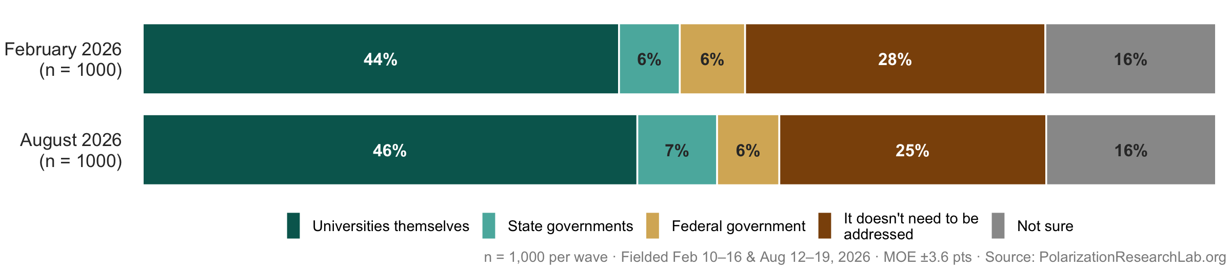 Figure 44, under “Fixing the imbalance is seen as the universities’ job, not government’s”