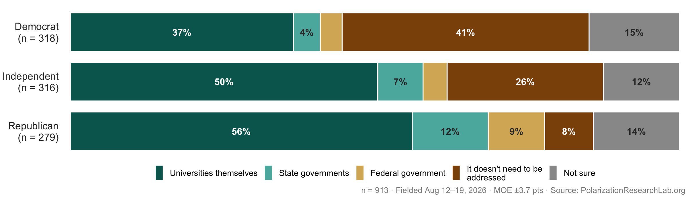 Figure 45, under “Fixing the imbalance is seen as the universities’ job, not government’s”