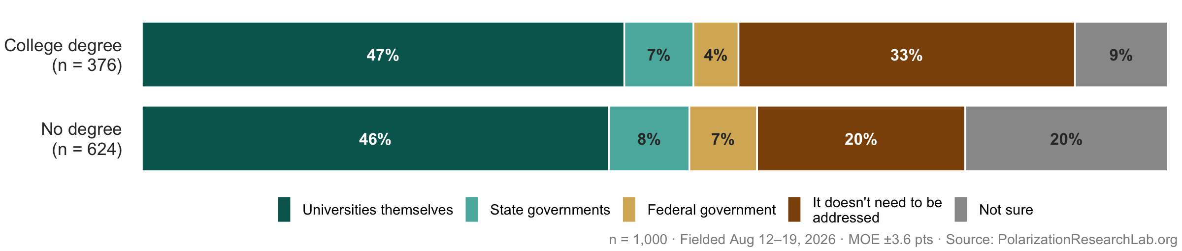 Figure 46, under “Fixing the imbalance is seen as the universities’ job, not government’s”