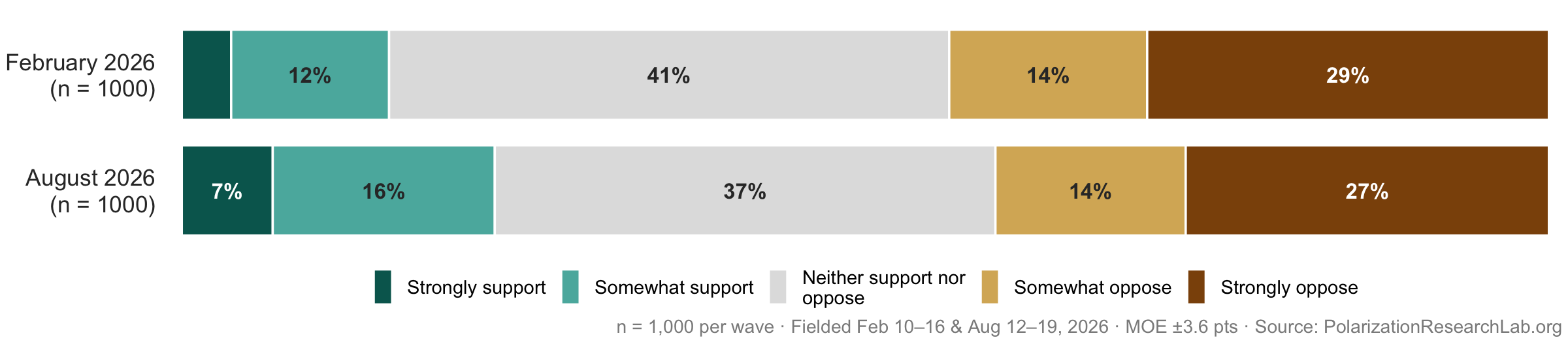 Figure 47, under “Viewpoint-conscious hiring is unpopular but gaining ground”