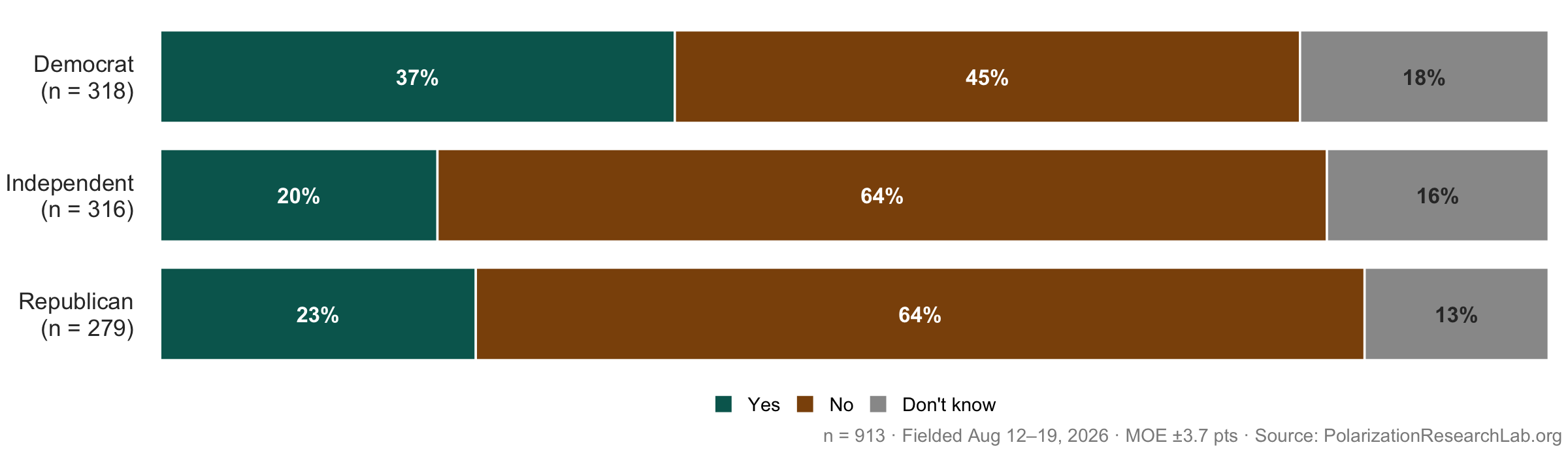 Figure 5, under “A majority still says a degree is not worth the cost, but doubt is receding”