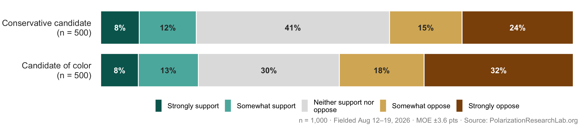 Figure 50, under “Each party backs hiring preferences only for its own side”