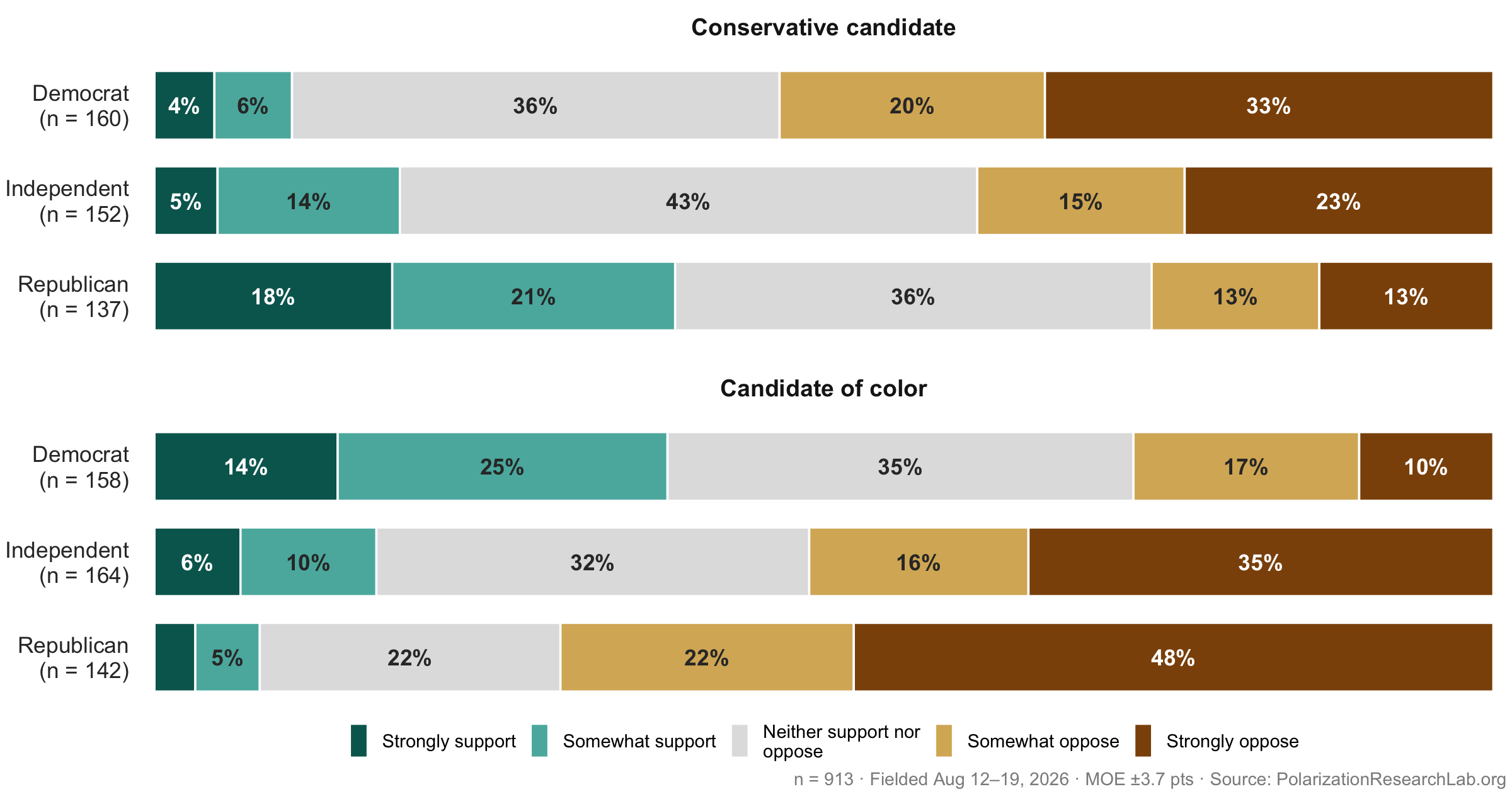 Figure 51, under “Each party backs hiring preferences only for its own side”