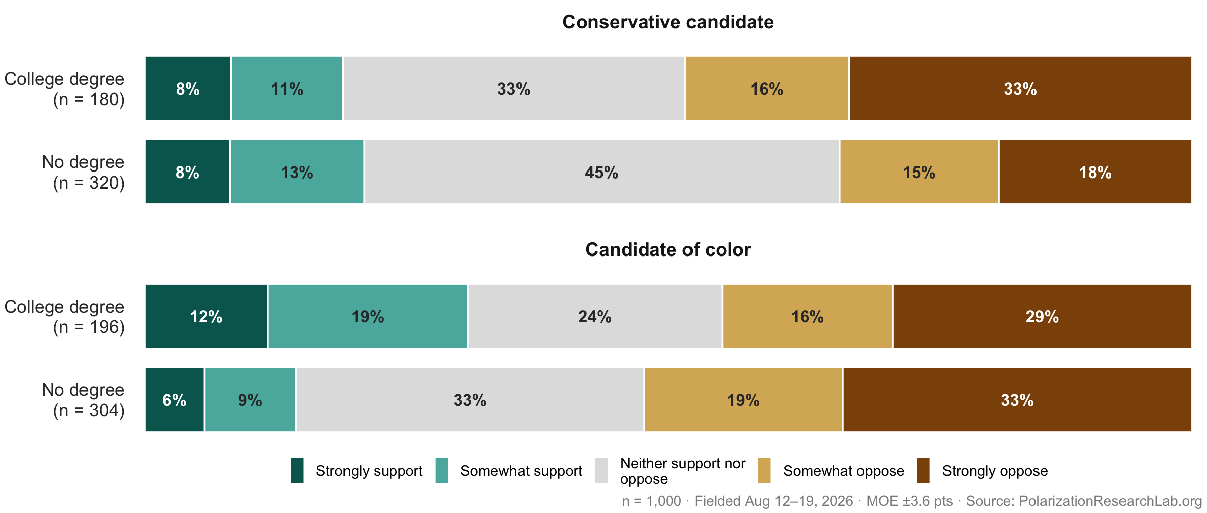 Figure 52, under “Each party backs hiring preferences only for its own side”