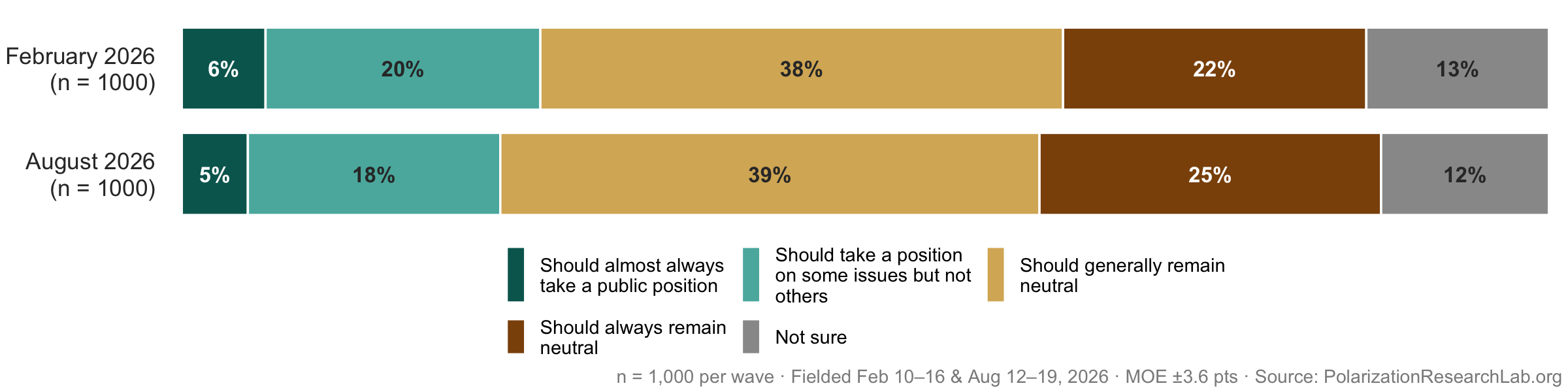 Figure 53, under “Institutional neutrality is the public’s clear preference”