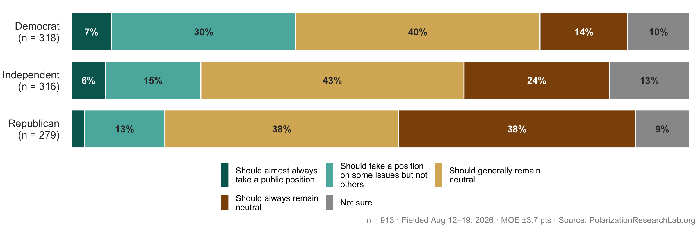 Figure 54, under “Institutional neutrality is the public’s clear preference”