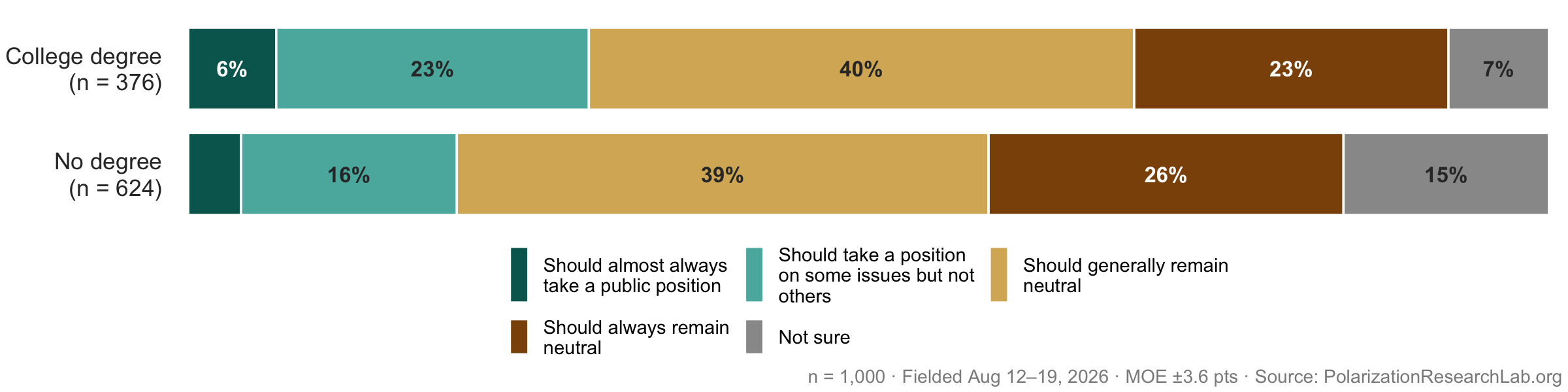 Figure 55, under “Institutional neutrality is the public’s clear preference”