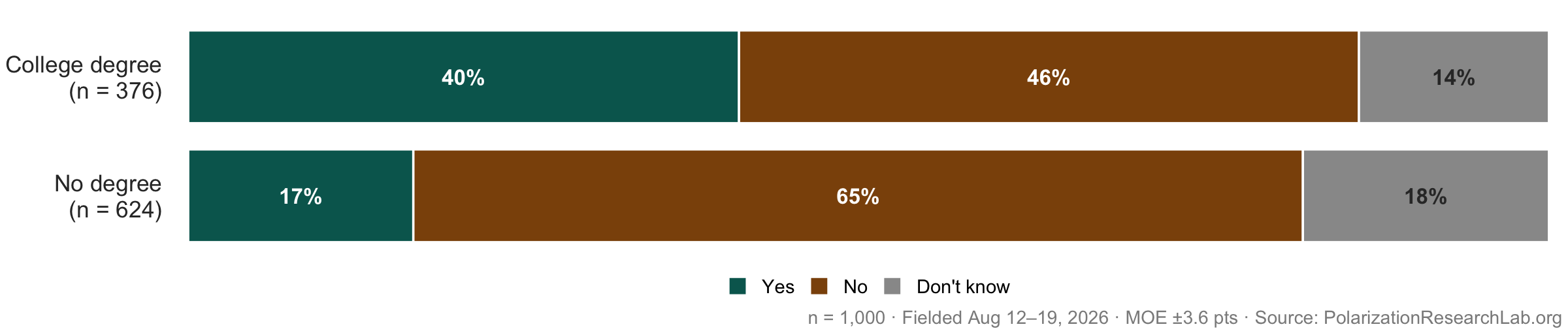 Figure 6, under “A majority still says a degree is not worth the cost, but doubt is receding”