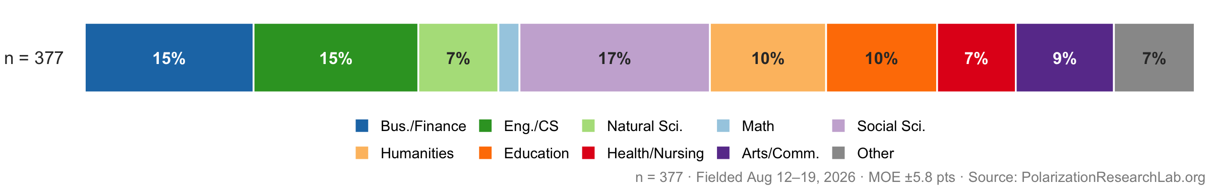 Figure 60, under “College graduation and major”