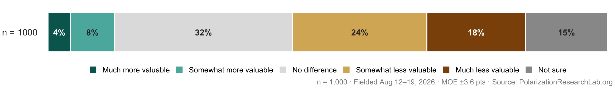 Figure 7, under “The public sees AI eroding the value of a degree”