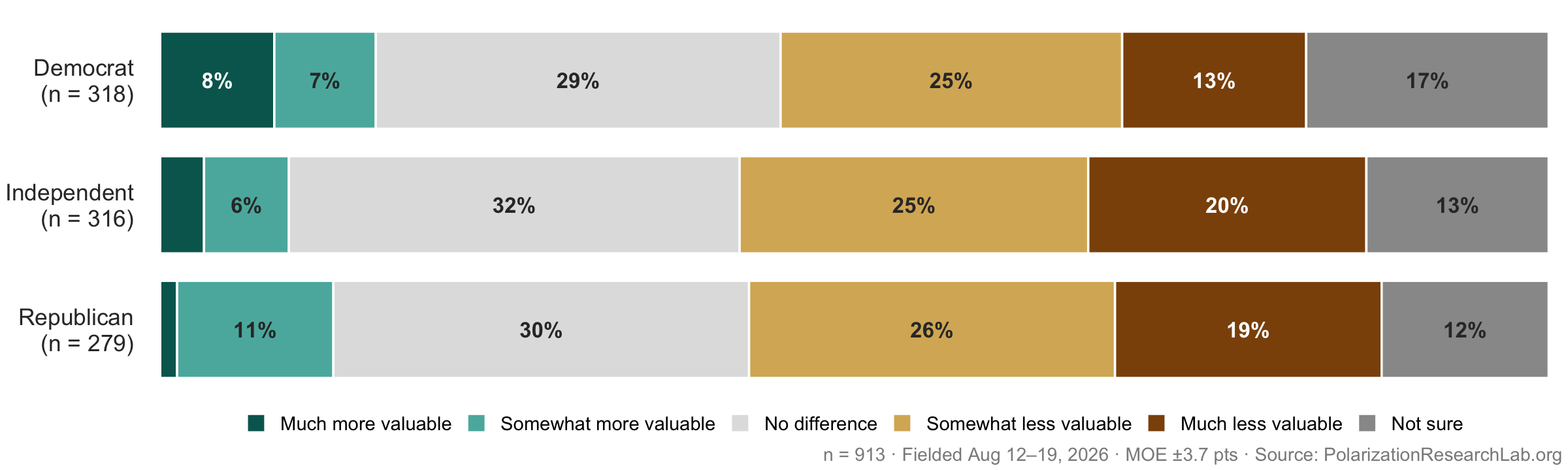 Figure 8, under “The public sees AI eroding the value of a degree”