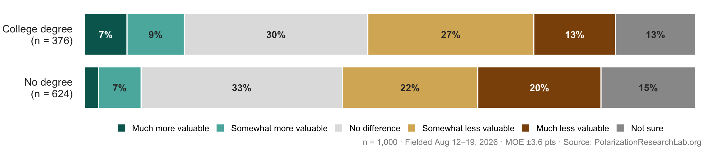 Figure 9, under “The public sees AI eroding the value of a degree”