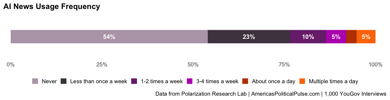 Figure 1, under “AI1: AI News Usage Frequency”